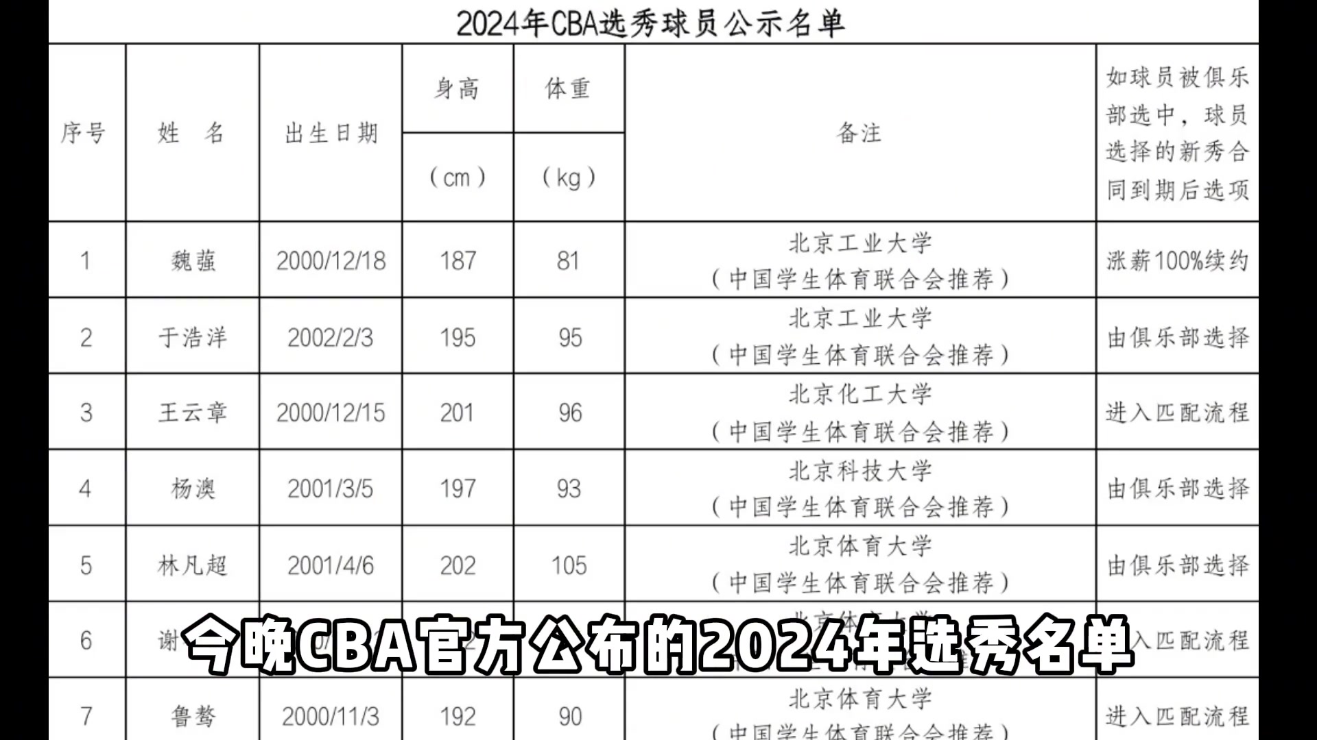 CBA公布2024选秀球员名单：谢智杰王凡懿杨